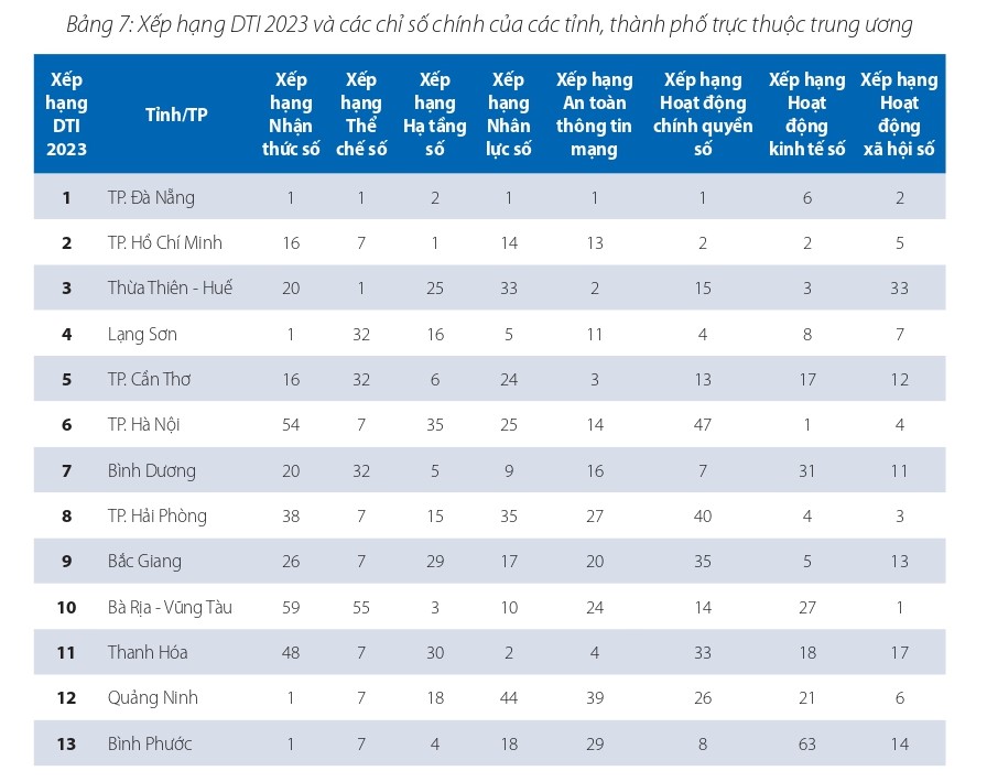 DTI 2023: Bộ KH&ĐT tiếp tục dẫn đầu khối bộ ngành, Đà Nẵng giữ vững vị trí số 1 trong khối địa phương - Ảnh 3.