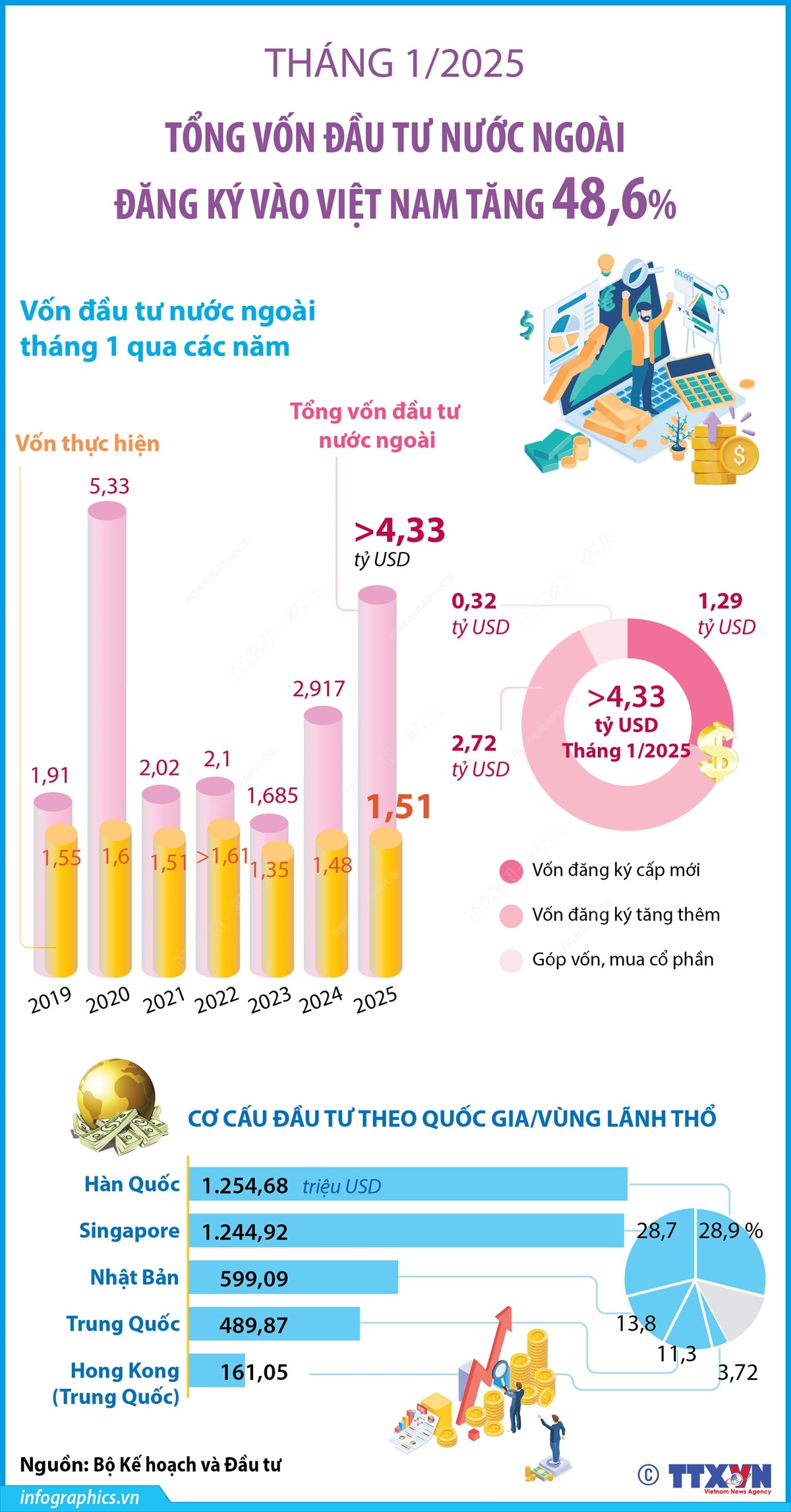 ខែមករា ឆ្នាំ 2025៖ ការវិនិយោគរបស់វៀតណាមនៅបរទេសគឺខ្ពស់ជាងរយៈពេលដូចគ្នាក្នុងឆ្នាំ 2024 ចំនួន 5.1 ដង។