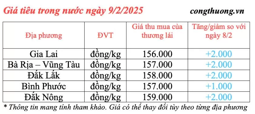 Giá tiêu hôm nay 9/2/2025, trong nước duy trì mức tăng cao