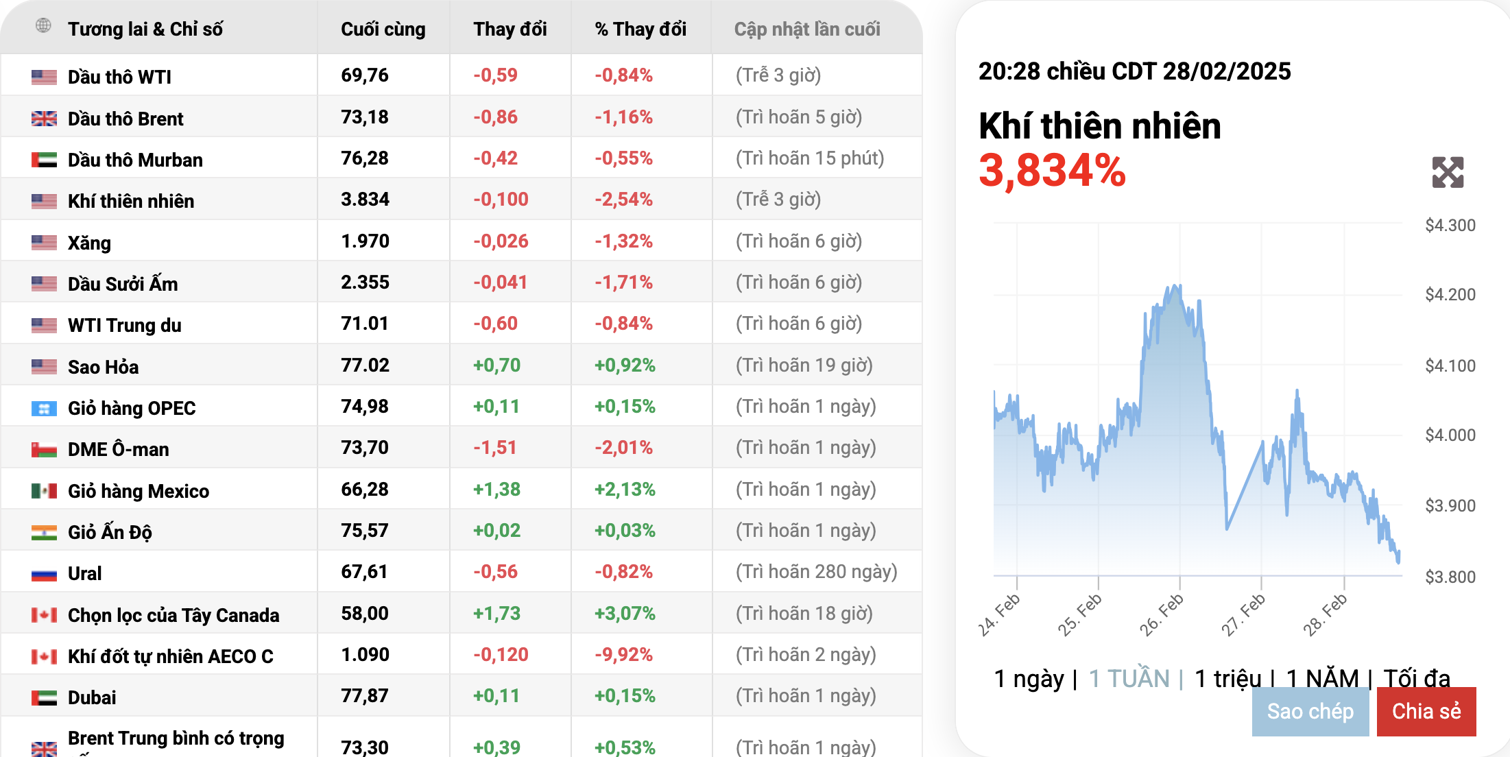 ราคาก๊าซวันนี้ลดลง 13% ติดต่อกันเป็นวันที่ 3