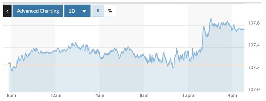  Biểu đồ biến động Chỉ số DXY trong 24 giờ qua. Ảnh: Marketwatch