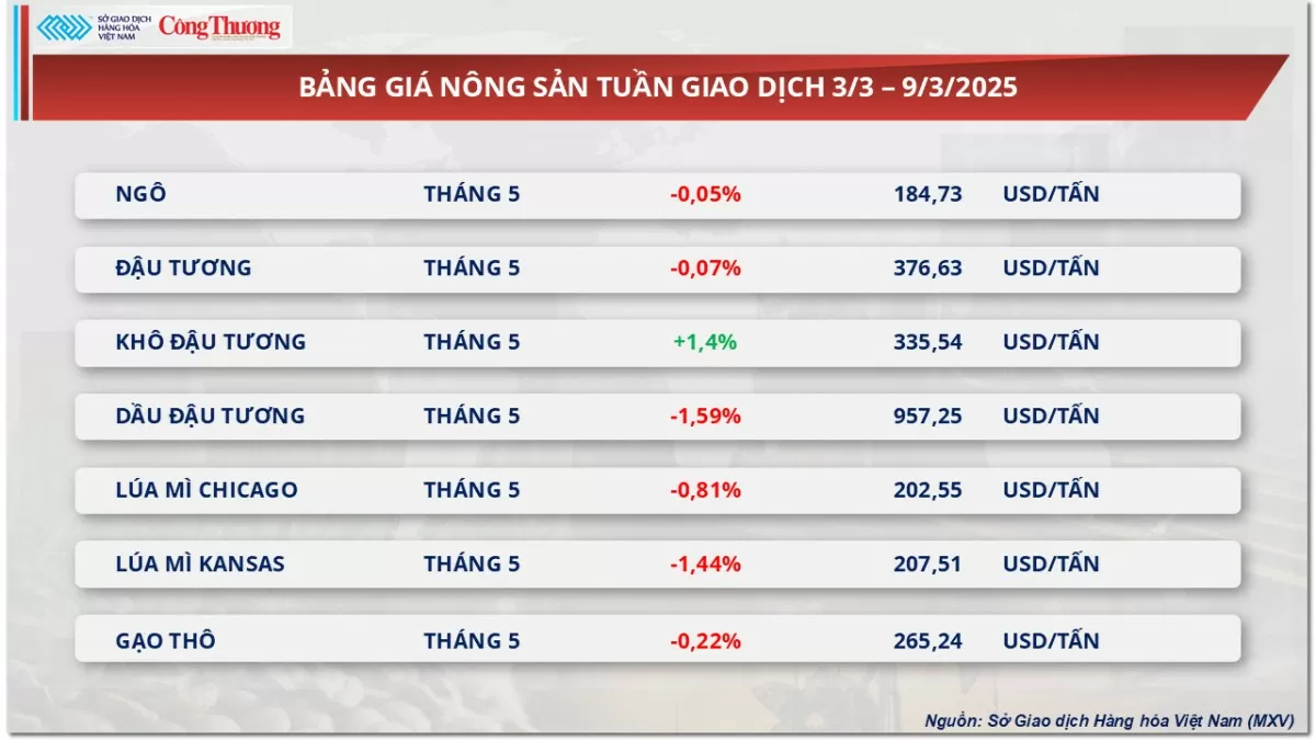 Giá phê trải qua tuần giao dịch biến động