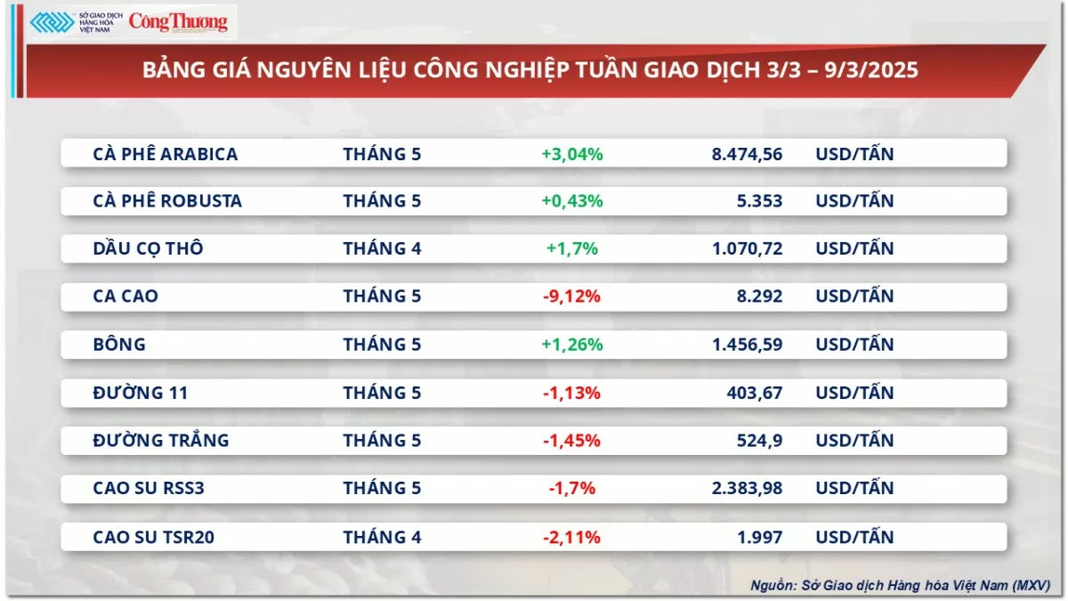 Giá phê trải qua tuần giao dịch biến động