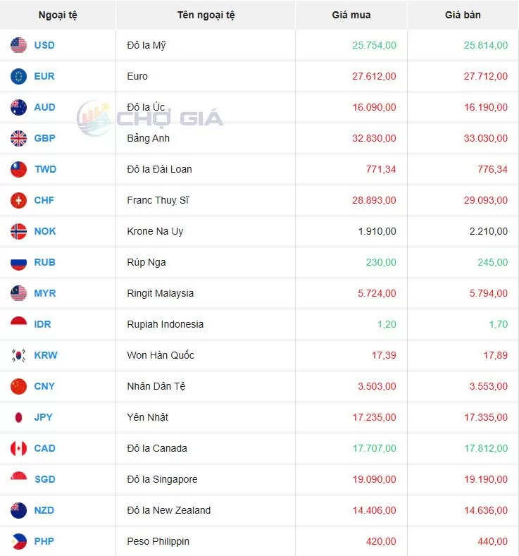 Tỷ giá USD hôm nay 11/03/2025: