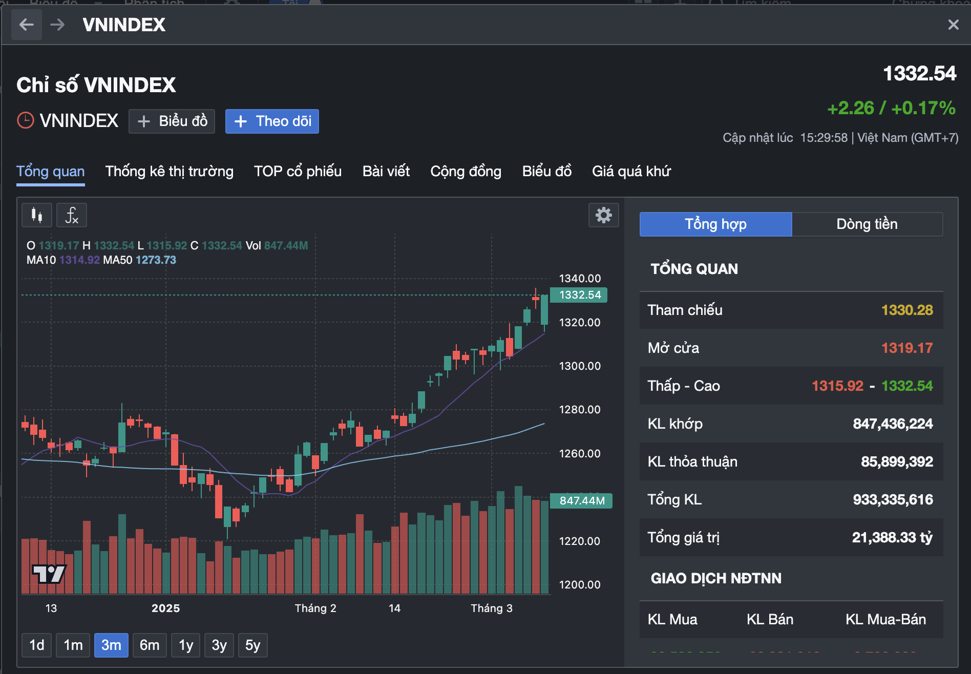 Chứng khoán ngày mai (12-3): VN-Index tiếp tục gây bất ngờ?- Ảnh 3.