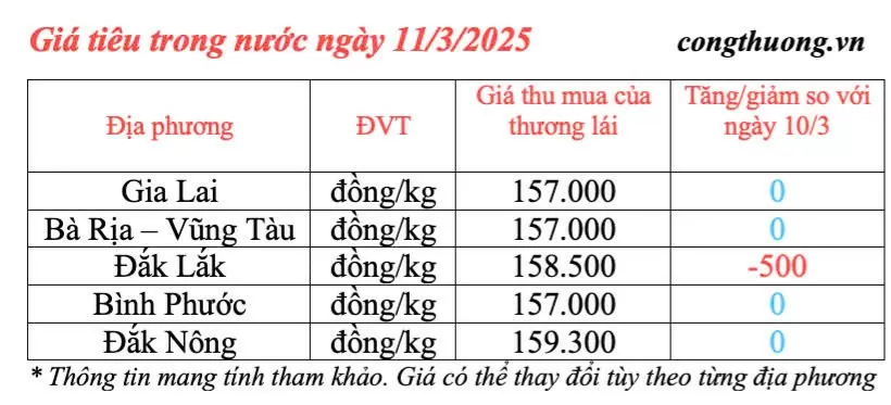 Dự báo giá tiêu trong nước ngày mai 12/3/2025 tăng trở lại