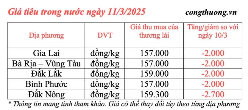 Giá tiêu hôm nay 11/3/2025, trong nước giảm mạnh