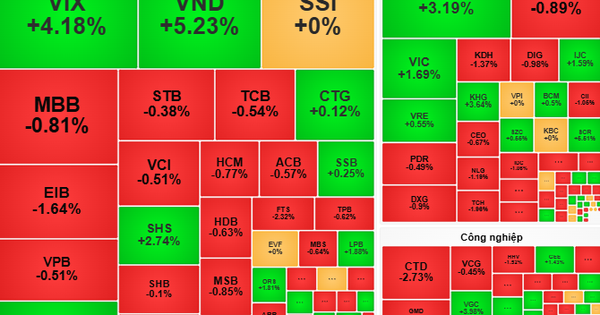 VN-Index สามารถปรับค่าได้