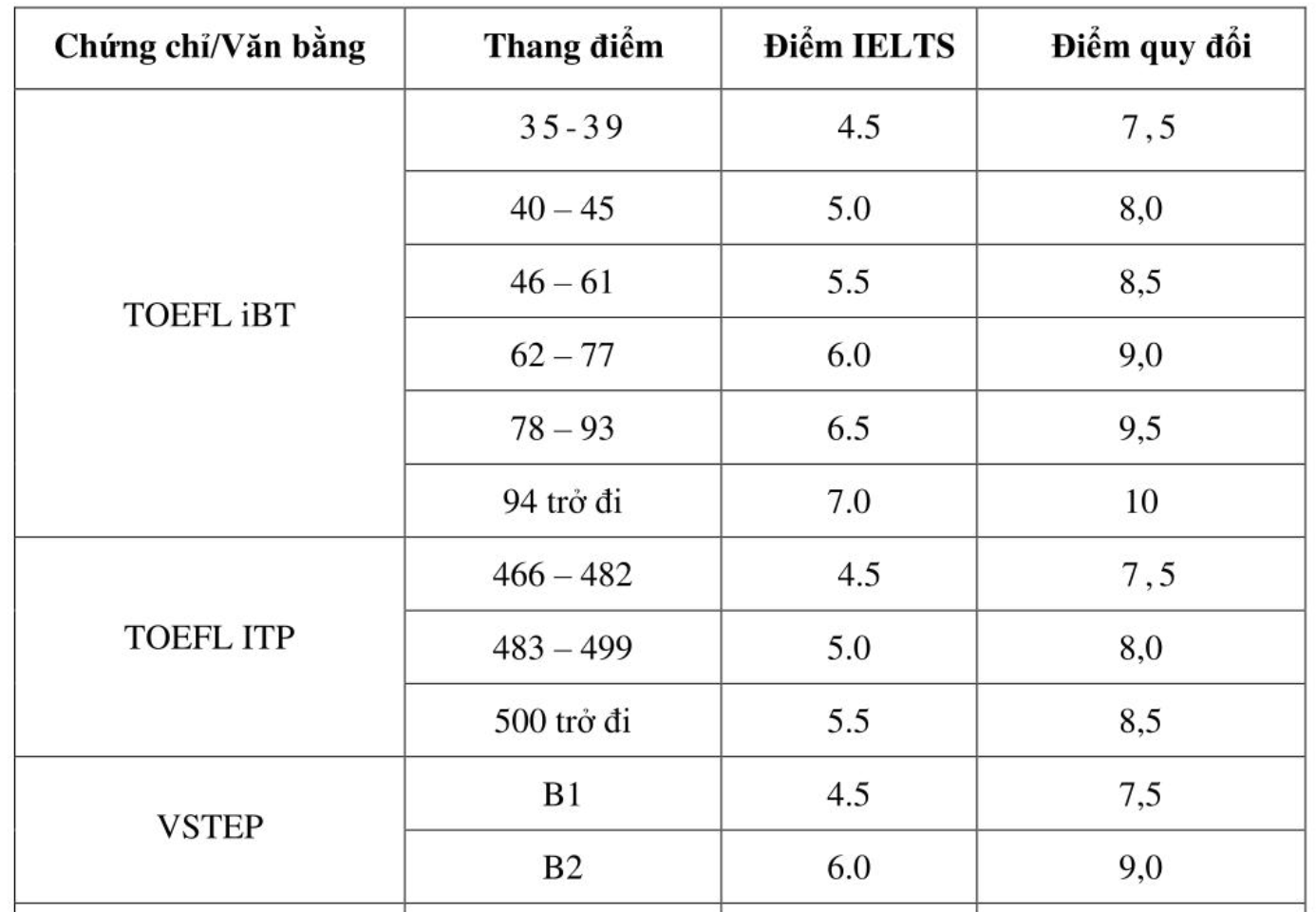 Convert English for technical education in Ho Chi Minh City