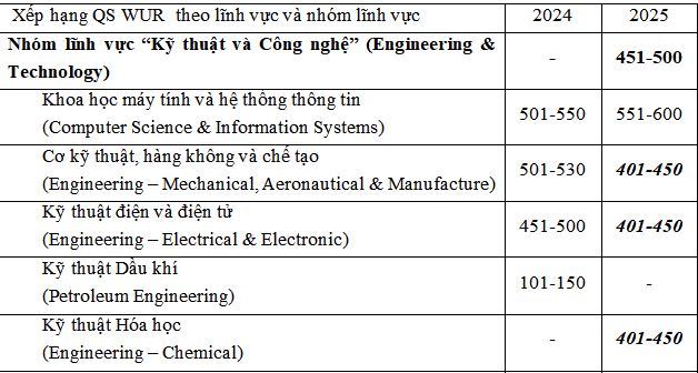 ĐH Quốc gia Hà Nội bứt phá mạnh mẽ trên bảng xếp hạng QS- Ảnh 1.