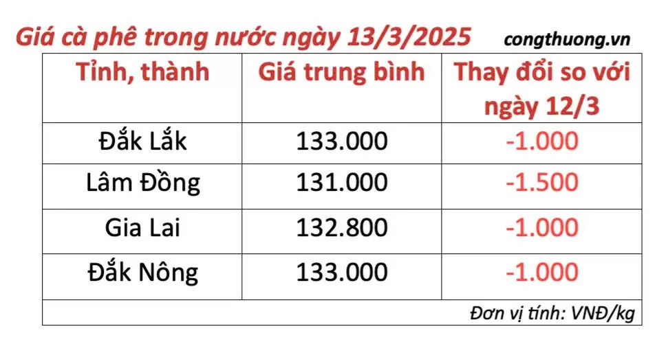 Dự báo giá cà phê ngày mai 14/3/2025 đi ngang