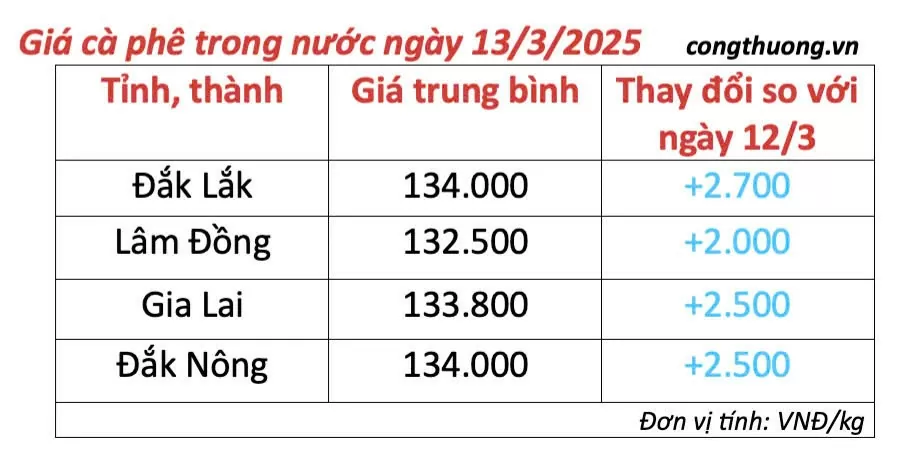 Giá cà phê hôm nay 13/3/2025 trong nước duy trì đà tăng