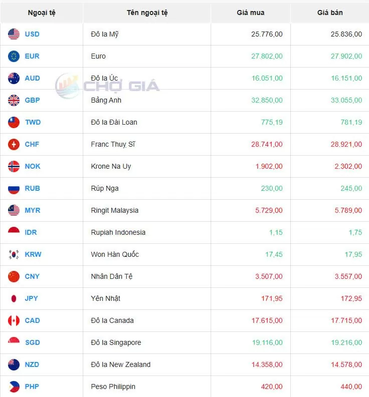 Tỷ giá USD hôm nay 13/03/2025: