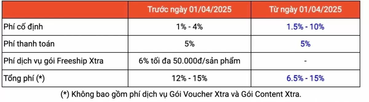 Sàn thương mại điện tử tăng phí, người bán lo mất khách