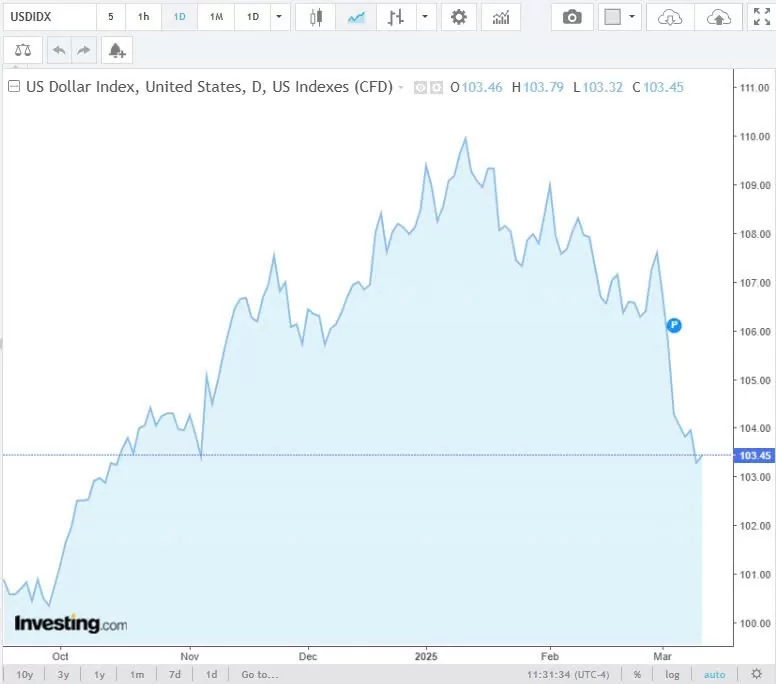 Tỷ giá USD hôm nay 13/03/2025: