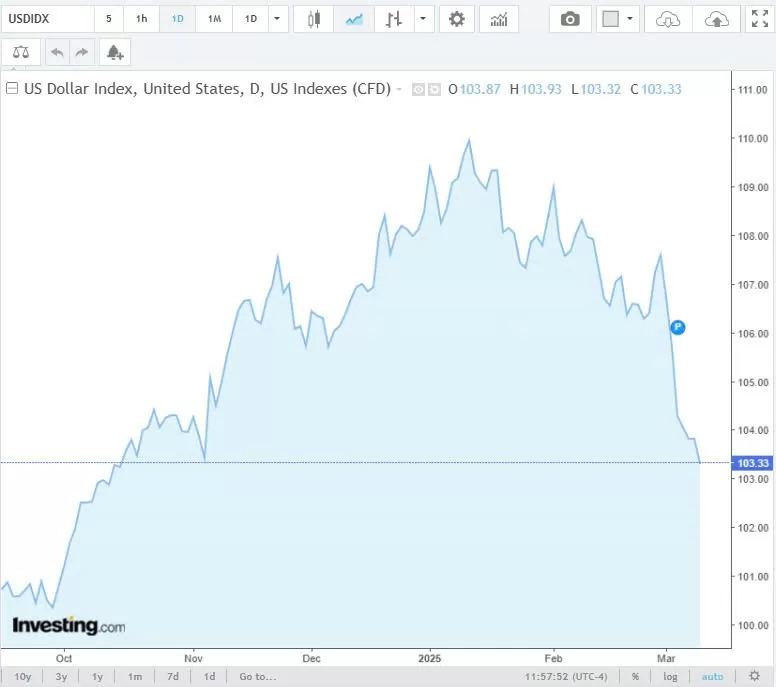 Tỷ giá USD hôm nay 12/03/2025: