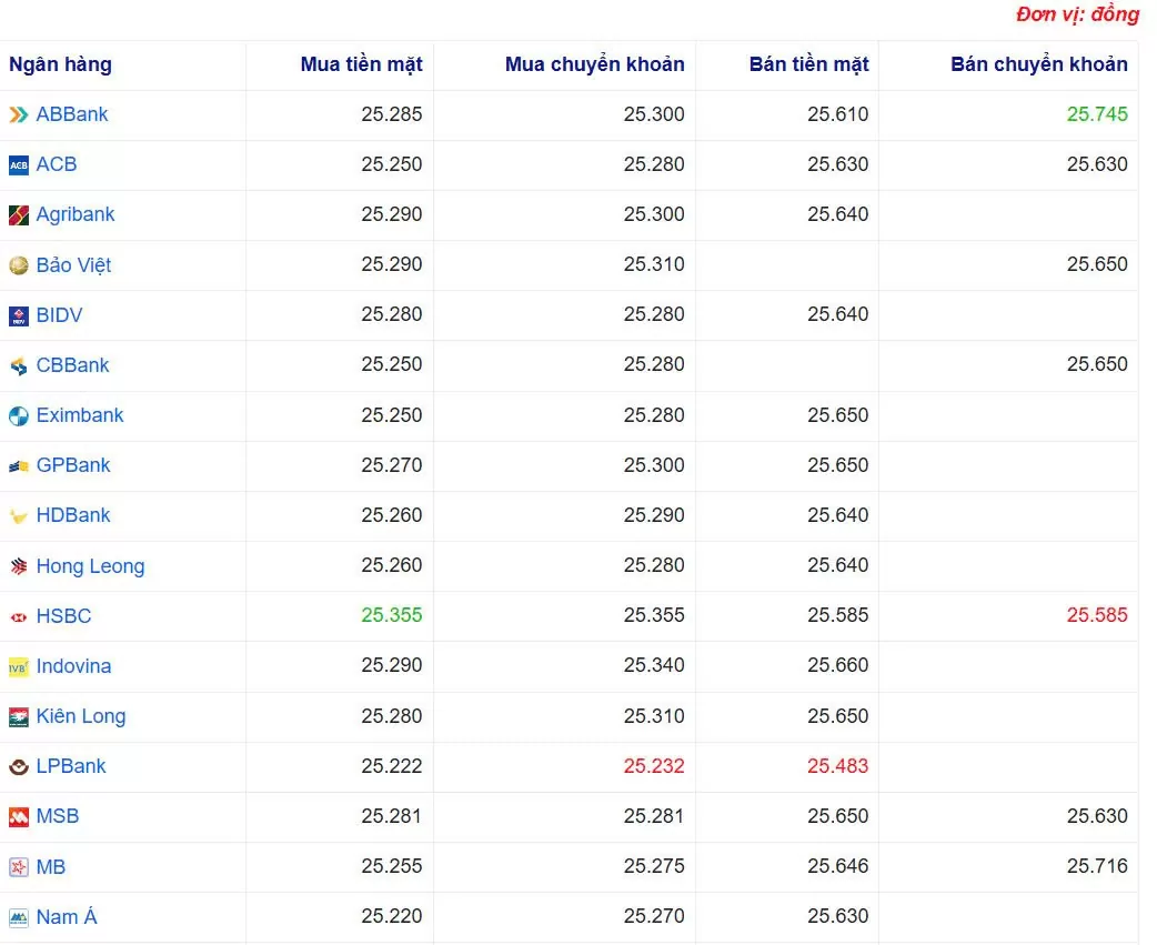 Tỷ giá USD hôm nay 13/03/2025: