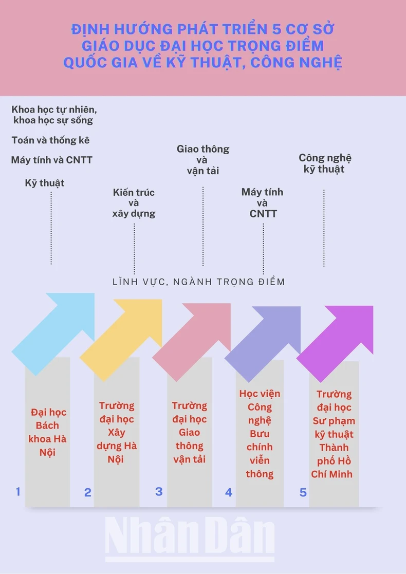 [인포그래픽] 공학·기술 분야 국가중점 고등교육기관 5곳 육성 사진 1