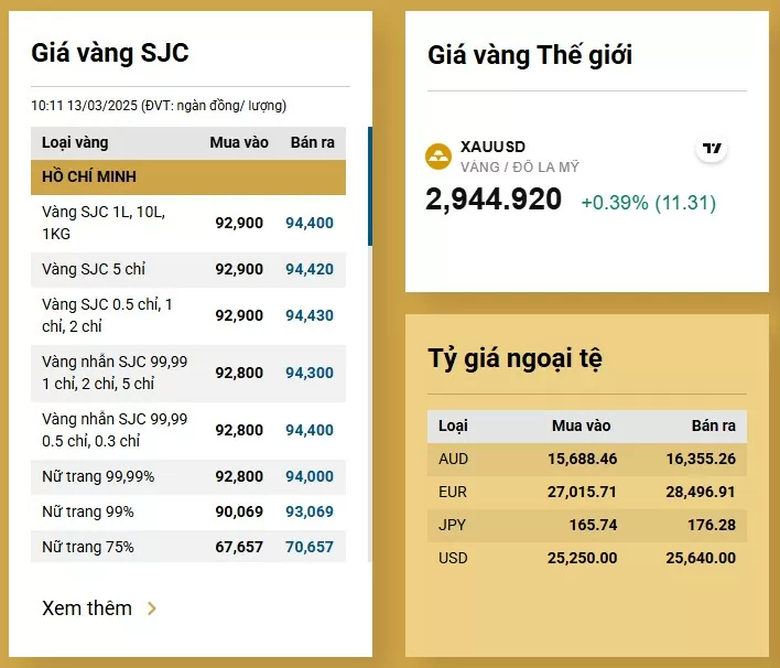 Giá vàng hôm nay bất ngờ tăng mạnh, lên đỉnh 95 triệu đồng/lượng