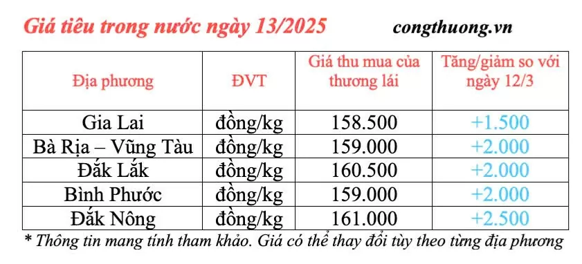 Giá tiêu hôm nay 13/3/2025 bật tăng trở lại