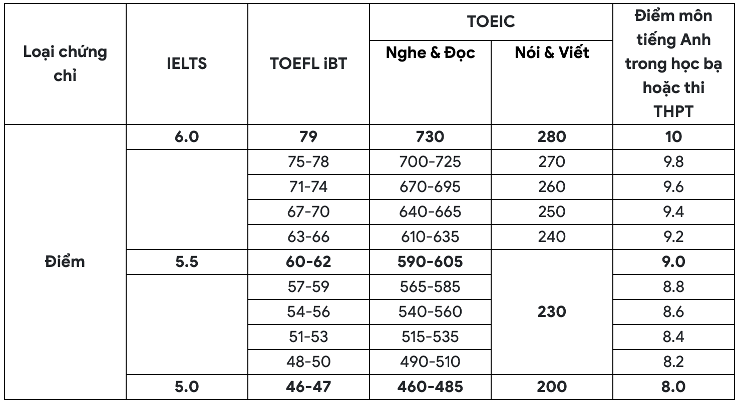 Conversion IELTS