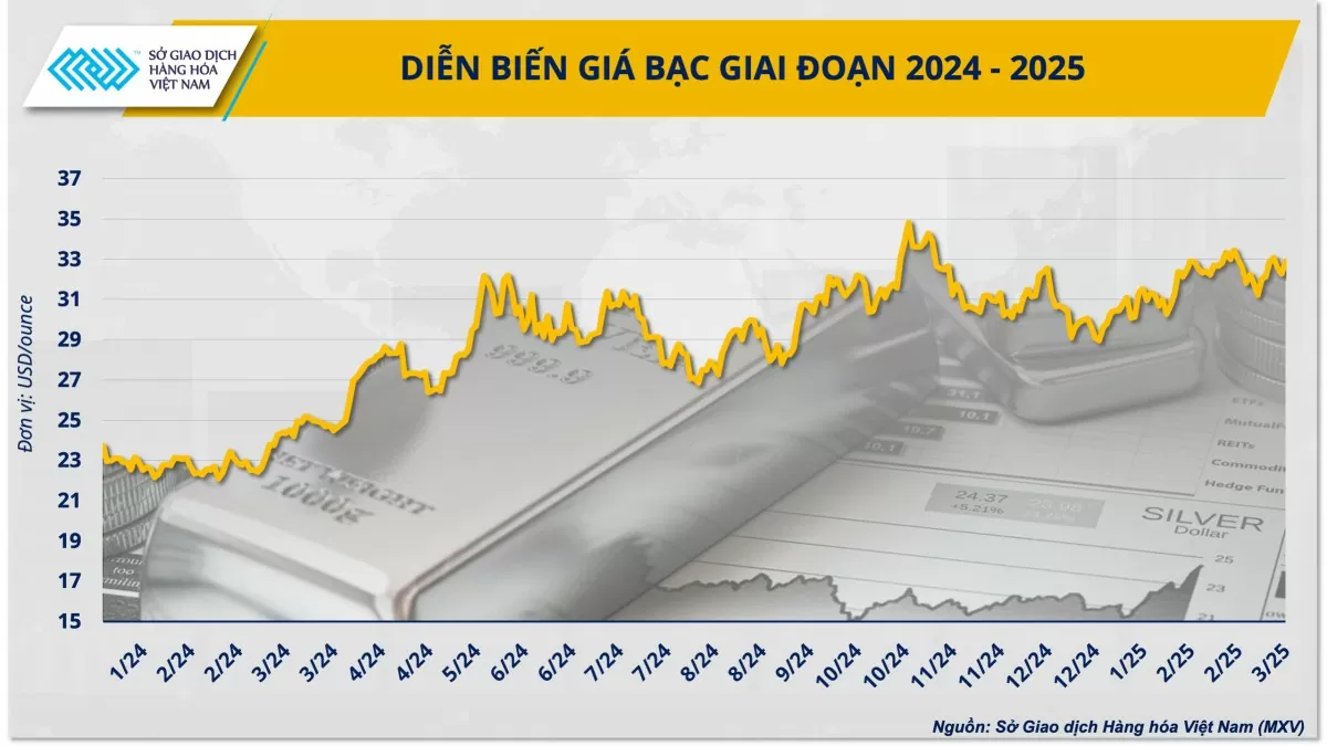 Bạc sẽ là mặt hàng kim loại đầu tư hấp dẫn nhất