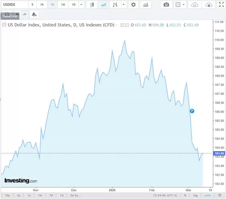 Tỷ giá USD hôm nay 14/03/2025: