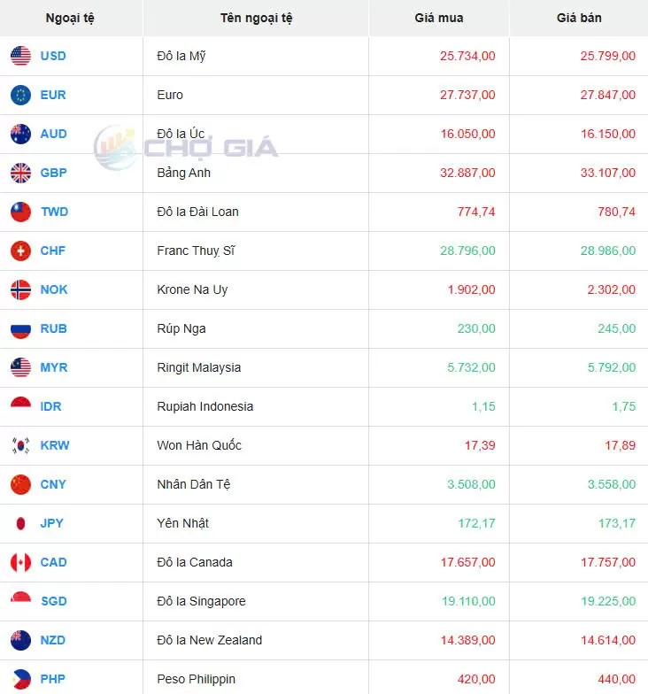 Tỷ giá USD hôm nay 14/03/2025: