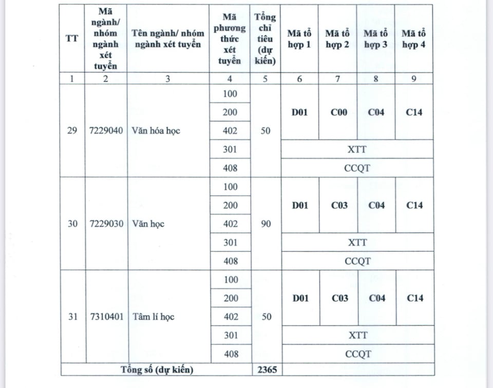 Các ngành và chỉ tiêu tuyển sinh (dự kiến) của nhà trường.