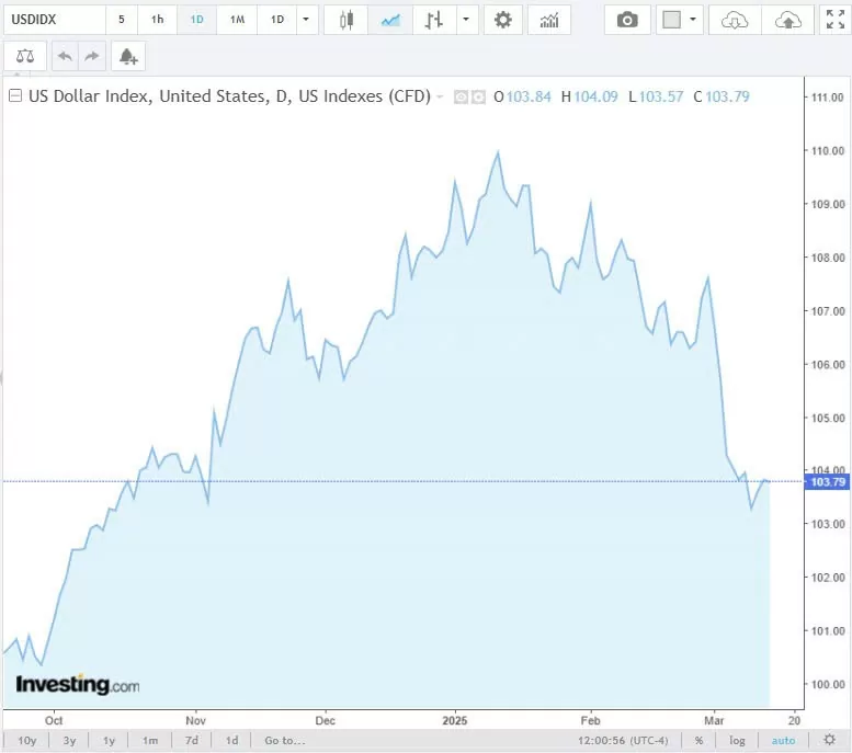 Tỷ giá USD hôm nay 15/03/2025:
