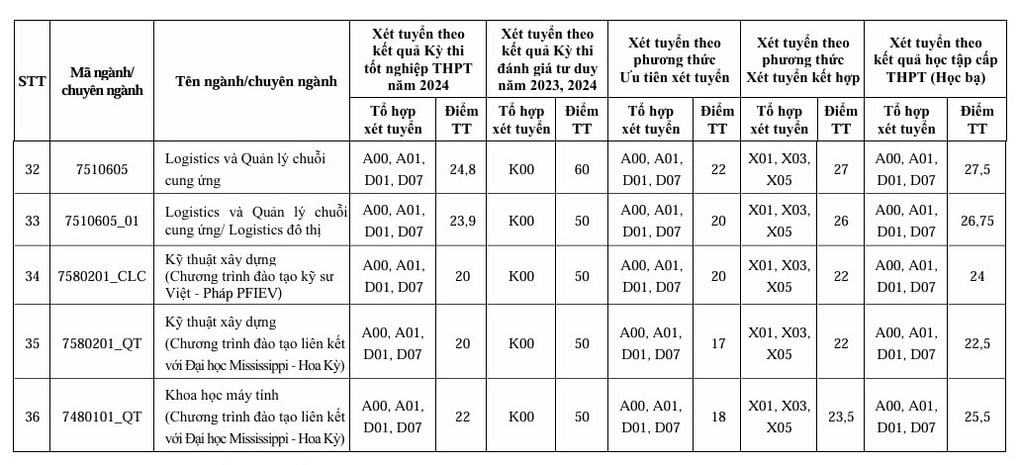 Điểm chuẩn, học phí của 5 đại học trọng điểm về kỹ thuật - công nghệ - 10