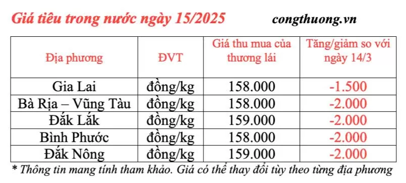 Dự báo giá tiêu trong nước ngày mai 16/3/2025 đi ngang