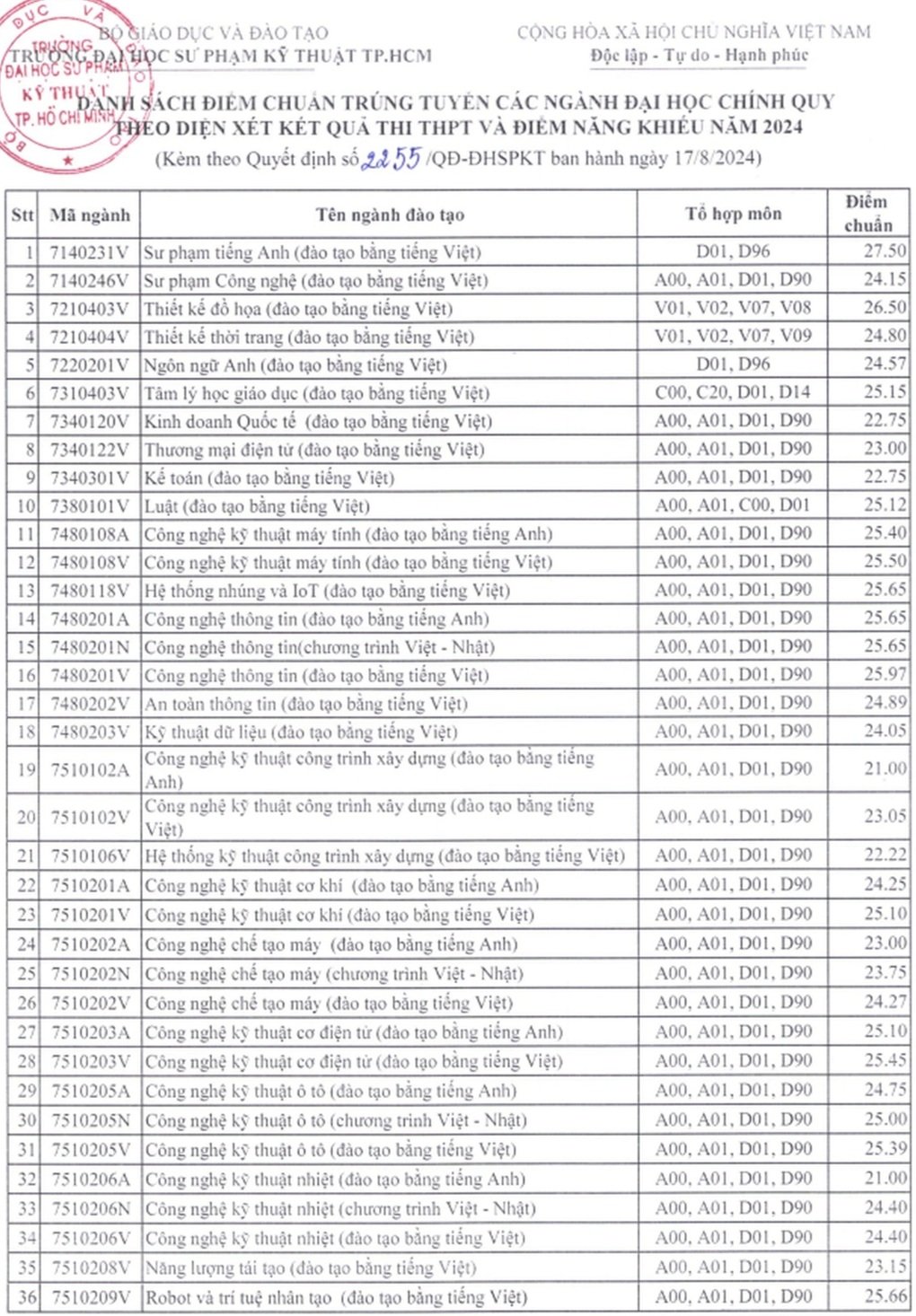 Điểm chuẩn, học phí của 5 đại học trọng điểm về kỹ thuật - công nghệ - 13