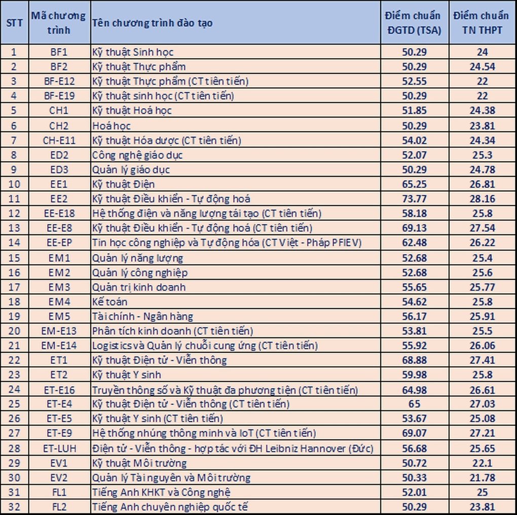 Điểm chuẩn, học phí của 5 đại học trọng điểm về kỹ thuật - công nghệ - 1