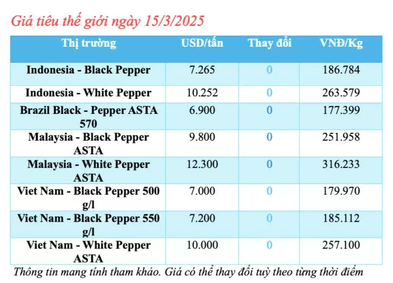Dự báo giá tiêu trong nước ngày mai 16/3/2025 đi ngang