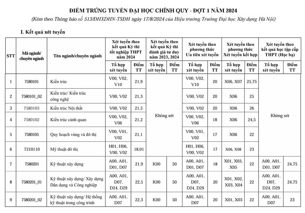 Điểm chuẩn, học phí của 5 đại học trọng điểm về kỹ thuật - công nghệ - 7