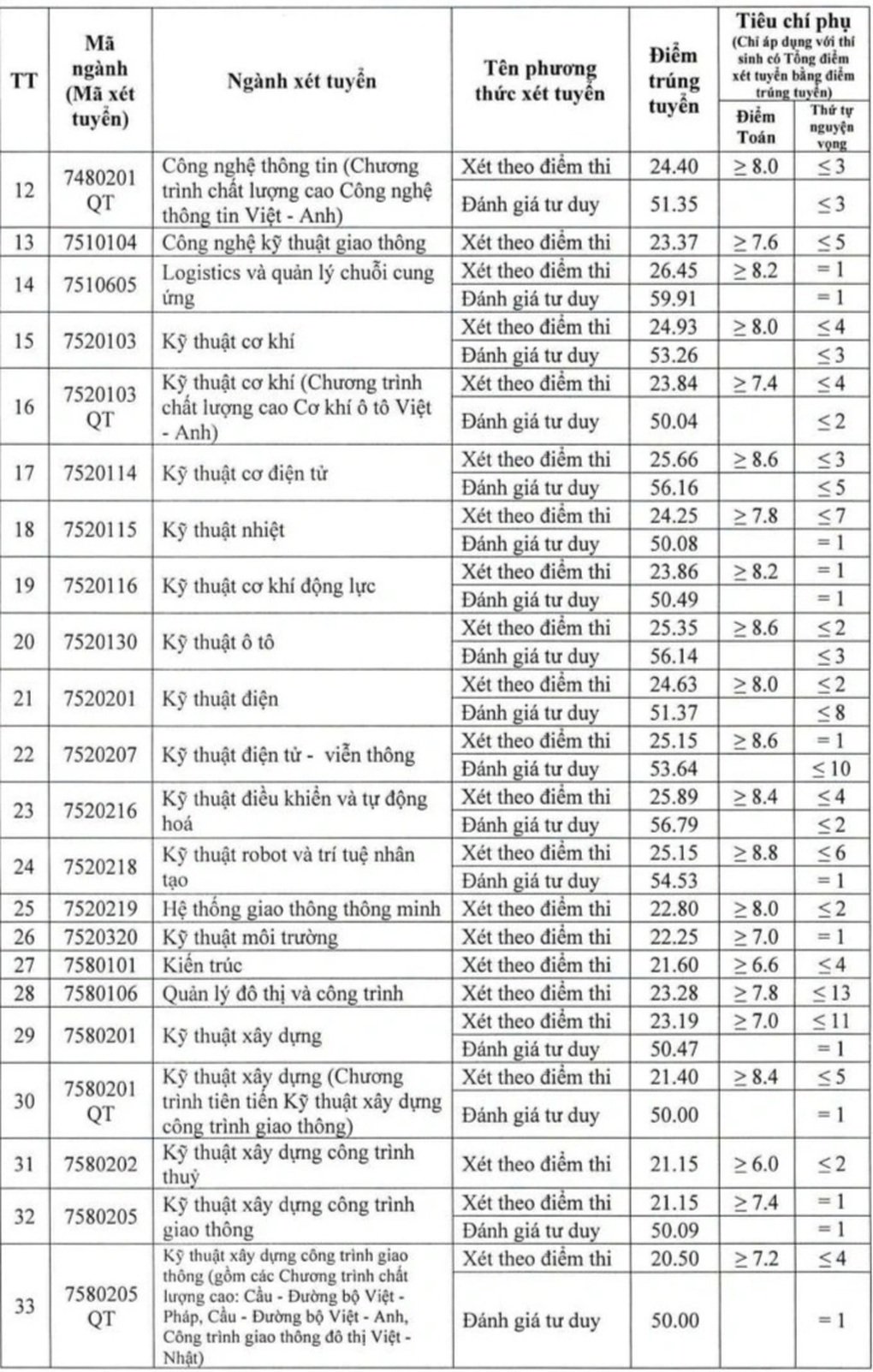 Điểm chuẩn, học phí của 5 đại học trọng điểm về kỹ thuật - công nghệ - 4