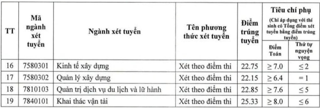 Điểm chuẩn, học phí của 5 đại học trọng điểm về kỹ thuật - công nghệ - 6