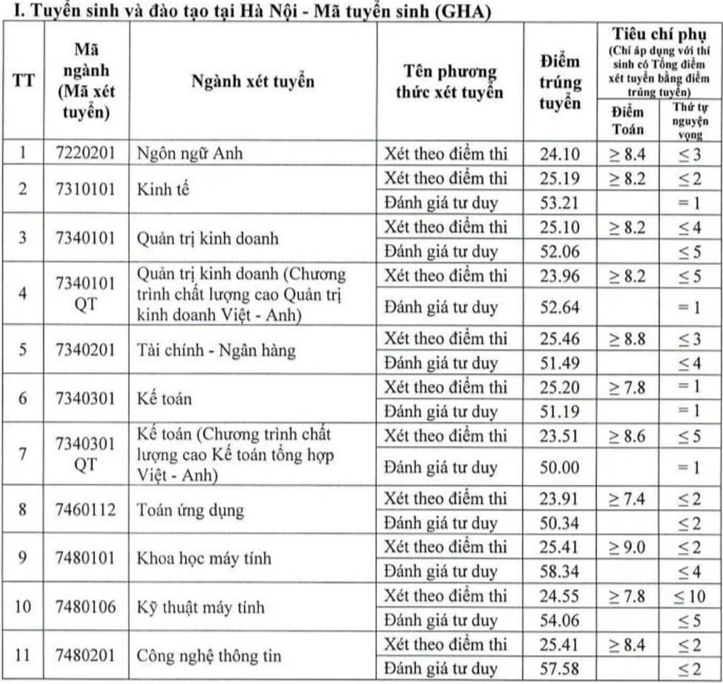 Điểm chuẩn, học phí của 5 đại học trọng điểm về kỹ thuật - công nghệ - 3