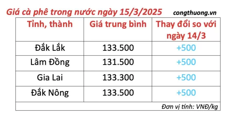 Giá cà phê hôm nay 15/3/2025 trong nước tăng nhẹ