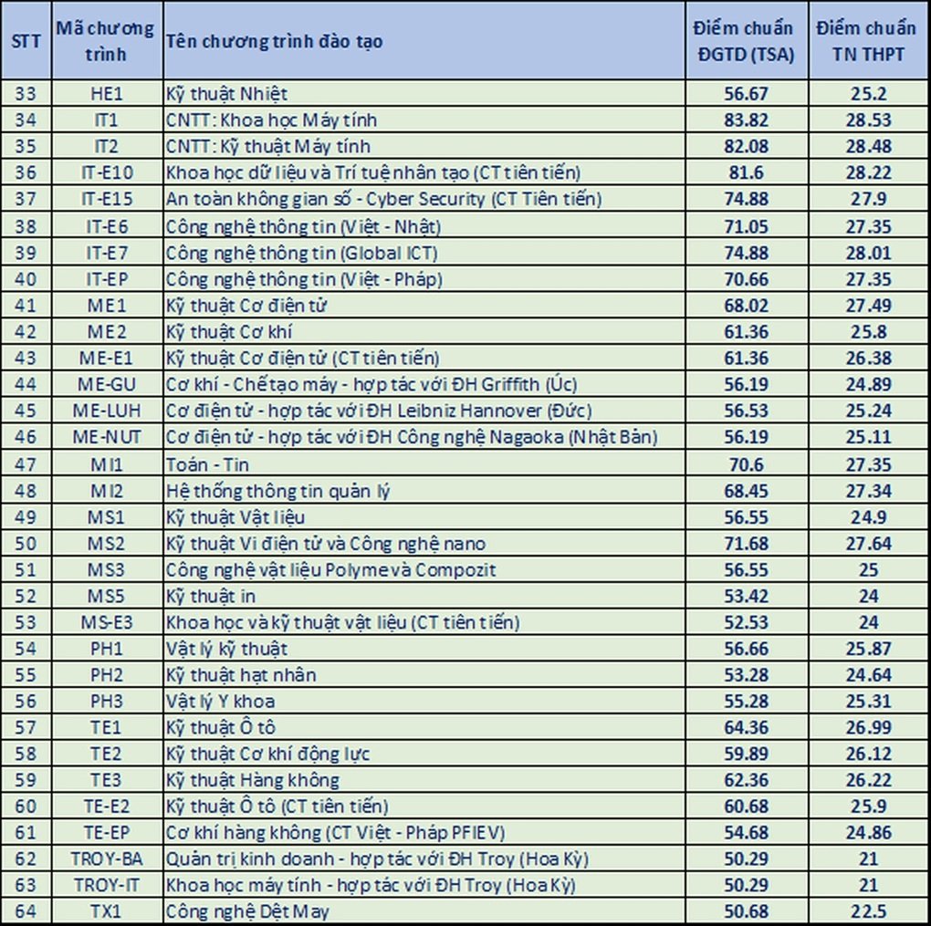 Điểm chuẩn, học phí của 5 đại học trọng điểm về kỹ thuật - công nghệ - 2