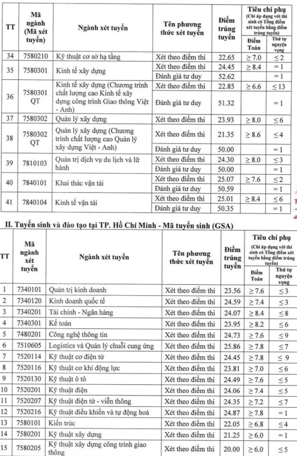 Điểm chuẩn, học phí của 5 đại học trọng điểm về kỹ thuật - công nghệ - 5