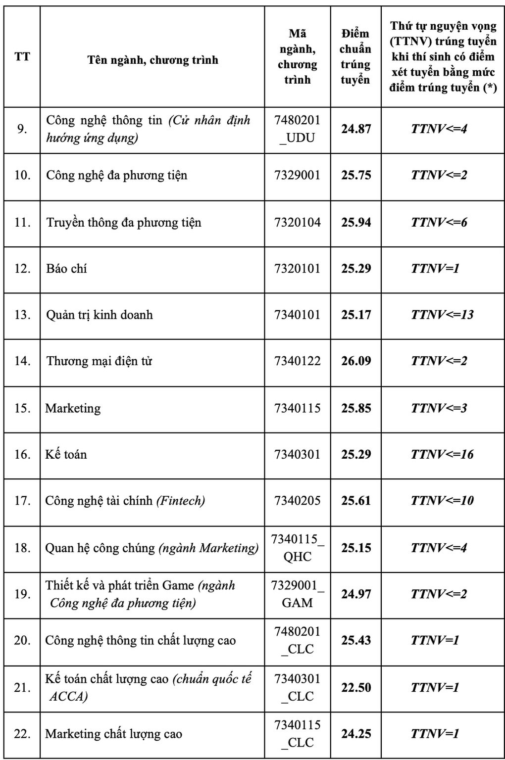 Điểm chuẩn, học phí của 5 đại học trọng điểm về kỹ thuật - công nghệ - 12