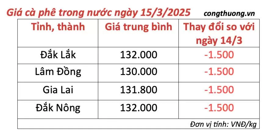 Dự báo giá cà phê ngày mai 16/3/2025 giữ ổn định