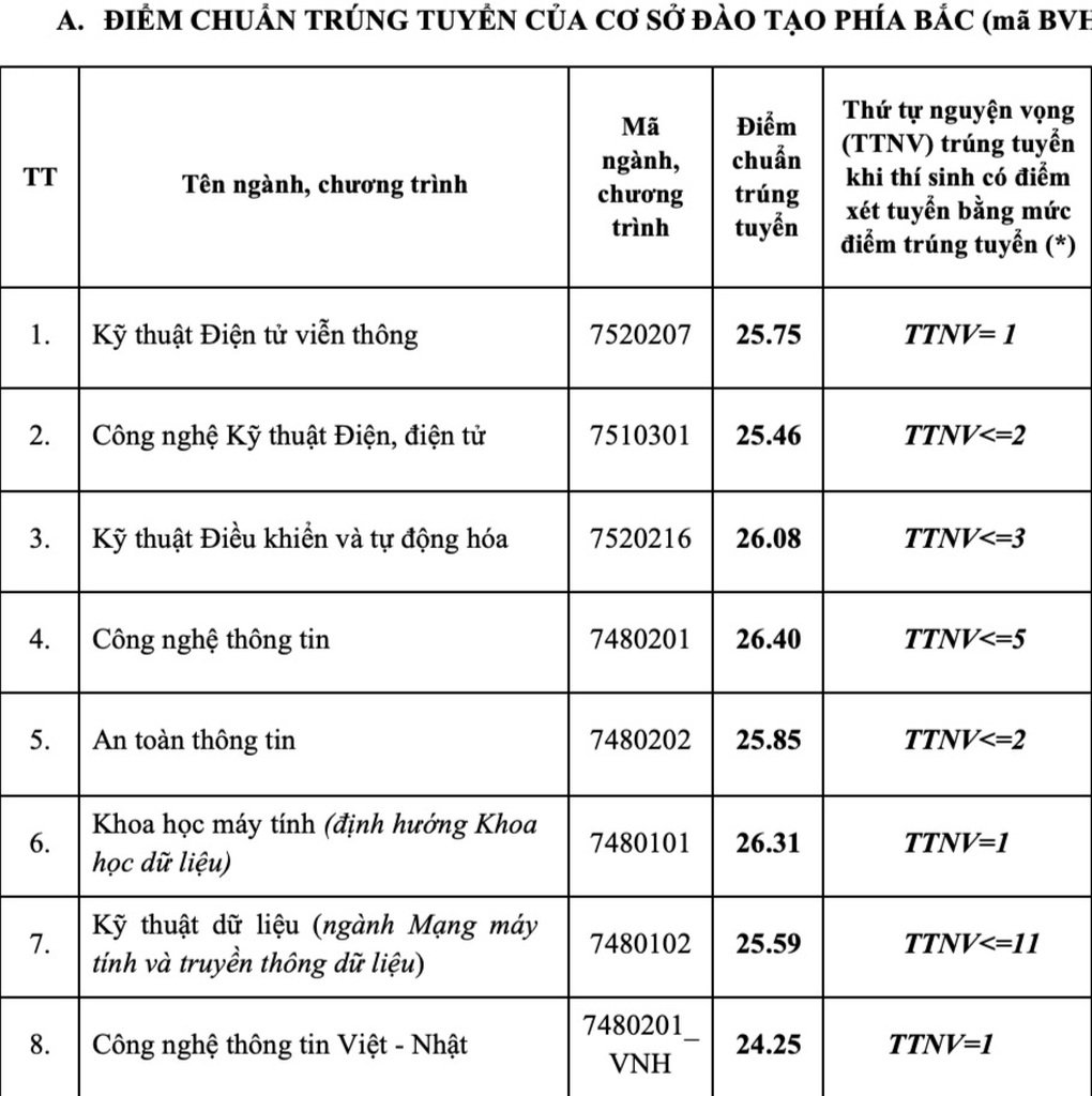 Điểm chuẩn, học phí của 5 đại học trọng điểm về kỹ thuật - công nghệ - 11