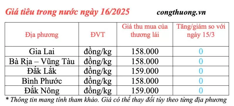 Dự báo giá tiêu trong nước ngày mai 17/3/2025 tăng trở lại?