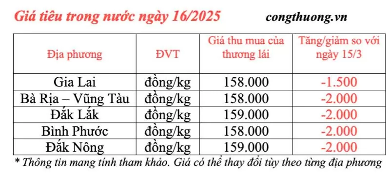 Giá tiêu hôm nay 16/3/2025 trong nước 'tuột mốc' 160.000 đồng/kg