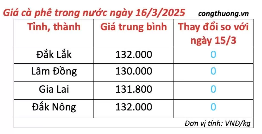 Dự báo giá cà phê ngày mai 17/3/2025 xu hướng tăng