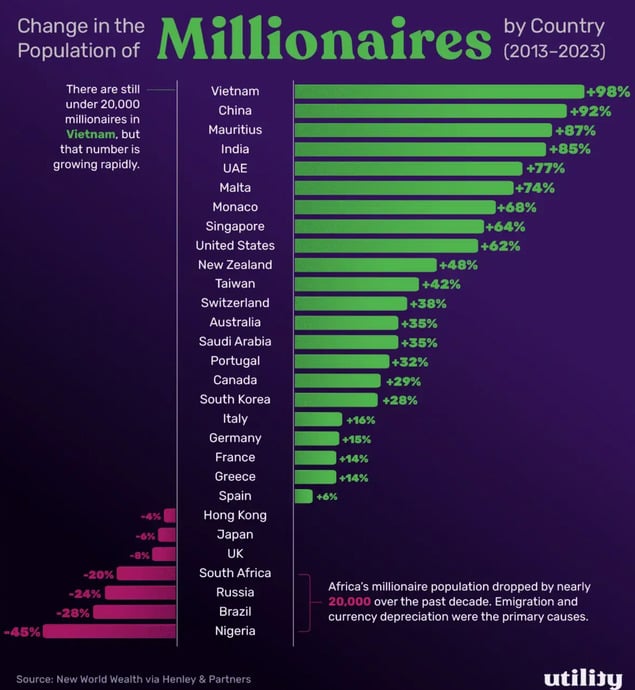 Le nombre de personnes riches augmente fortement, apportant la prospérité au secteur immobilier haut de gamme, image 1.