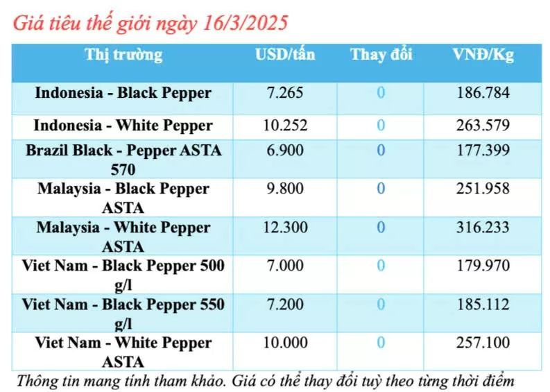 Dự báo giá tiêu trong nước ngày mai 17/3/2025 tăng trở lại?